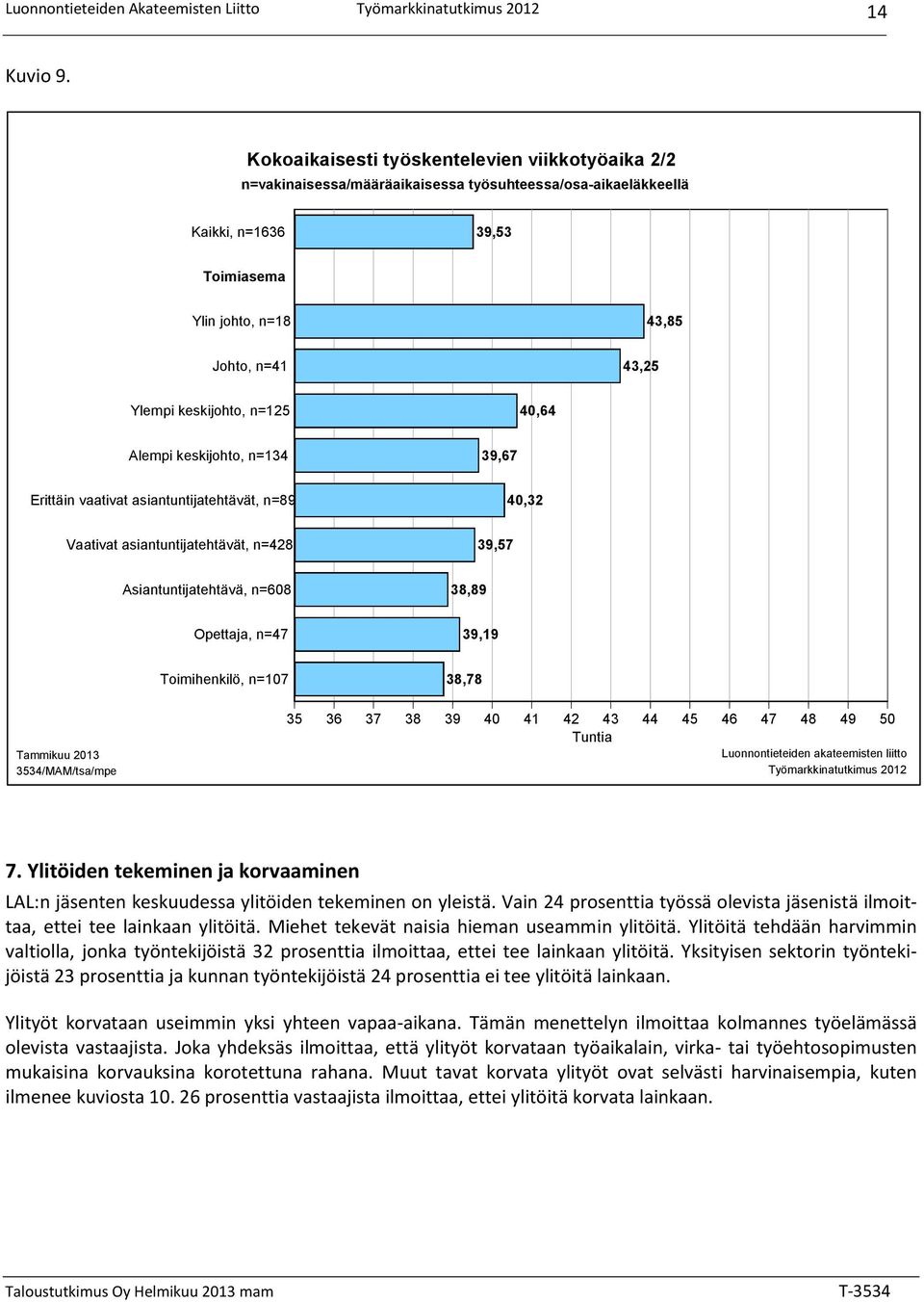 keskijohto, n=125 40,64 Alempi keskijohto, n=134 39,67 Erittäin vaativat asiantuntijatehtävät, n=89 40,32 Vaativat asiantuntijatehtävät, n=428 39,57 Asiantuntijatehtävä, n=608 38,89 Opettaja, n=47