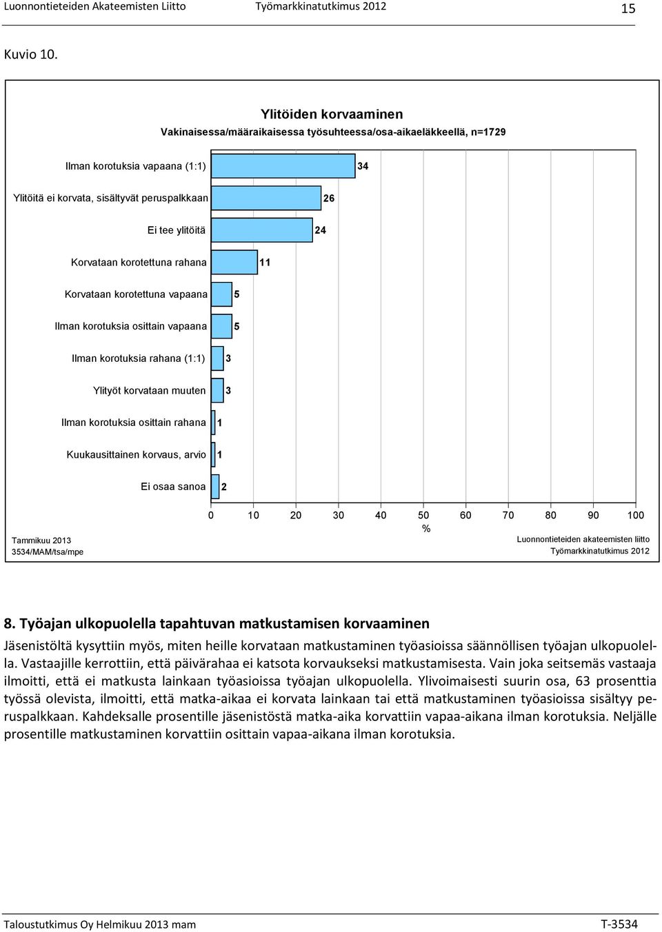 Korvataan korotettuna rahana 11 Korvataan korotettuna vapaana 5 Ilman korotuksia osittain vapaana 5 Ilman korotuksia rahana (1:1) 3 Ylityöt korvataan muuten 3 Ilman korotuksia osittain rahana 1