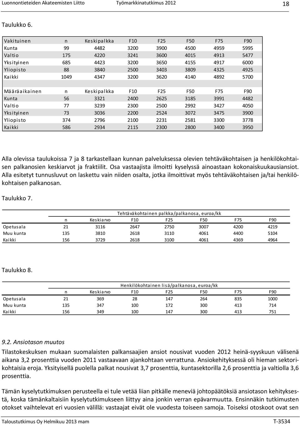 3809 4325 4925 Kaikki 1049 4347 3200 3620 4140 4892 5700 Määräaikainen n Keskipalkka F10 F25 F50 F75 F90 Kunta 56 3321 2400 2625 3185 3991 4482 Valtio 77 3239 2300 2500 2992 3427 4050 Yksityinen 73