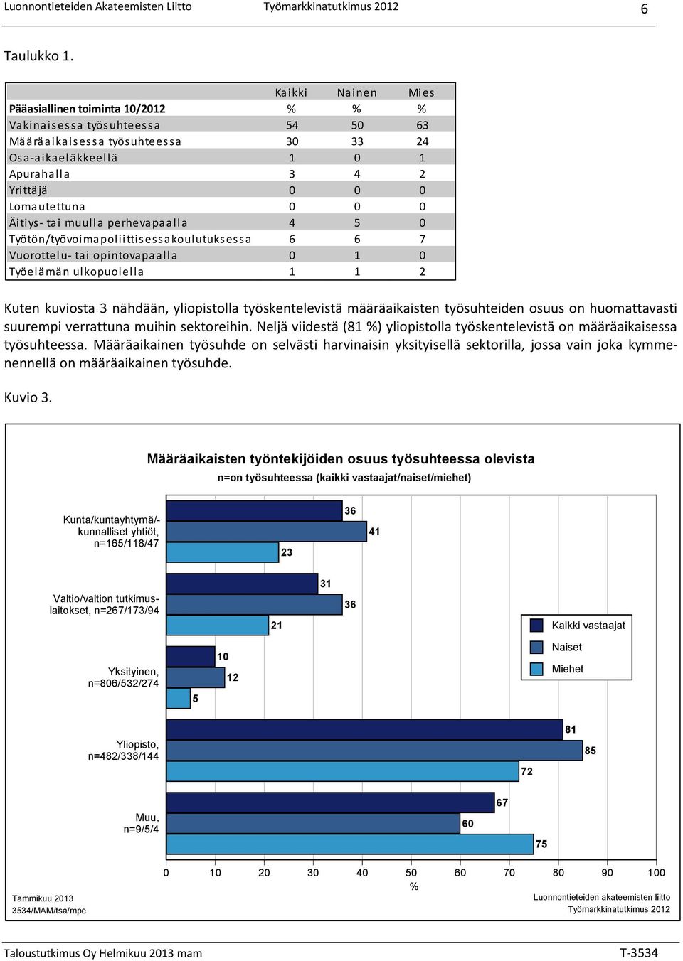 Äitiys- tai muulla perhevapaalla 4 5 0 Työtön/työvoimapoliittisessakoulutuksessa 6 6 7 Vuorottelu- tai opintovapaalla 0 1 0 Työelämän ulkopuolella 1 1 2 Kuten kuviosta 3 nähdään, yliopistolla