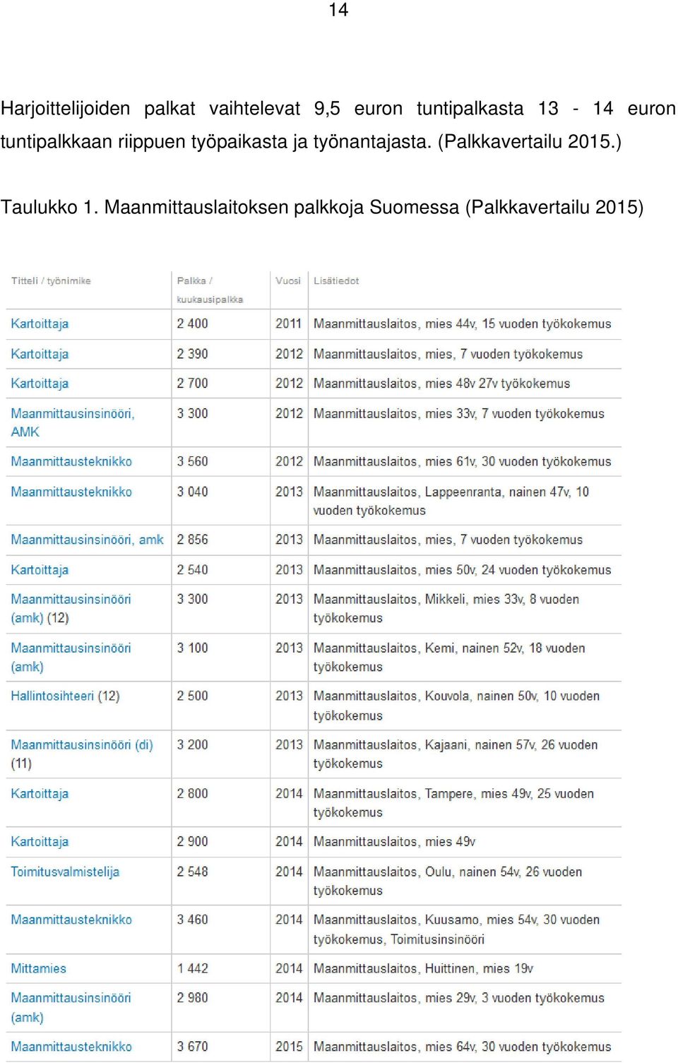 työpaikasta ja työnantajasta. (Palkkavertailu 2015.