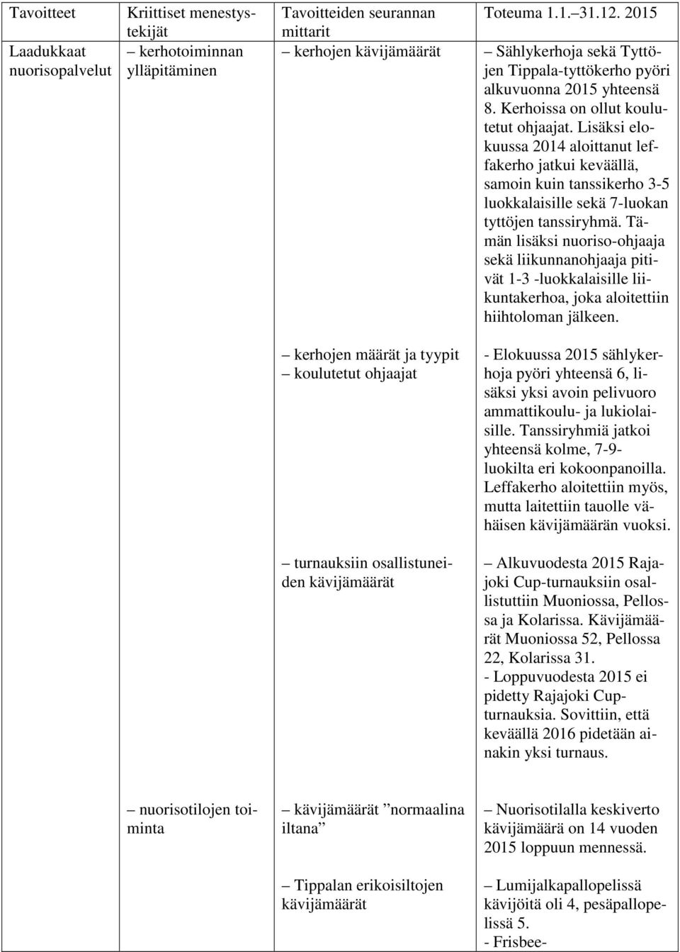 Lisäksi elokuussa 2014 aloittanut leffakerho jatkui keväällä, samoin kuin tanssikerho 3-5 luokkalaisille sekä 7-luokan tyttöjen tanssiryhmä.