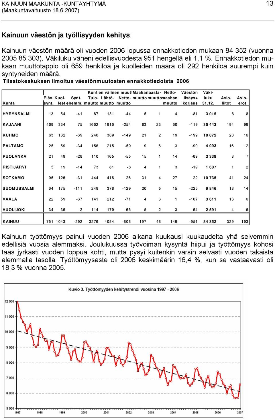 Tilastokeskuksen ilmoitus väestönmuutosten ennakkotiedoista 2006 Kuntien välinen muuttmaahanmaasta- Netto- Väestön Väki- Eläv. Kuol- Synt.