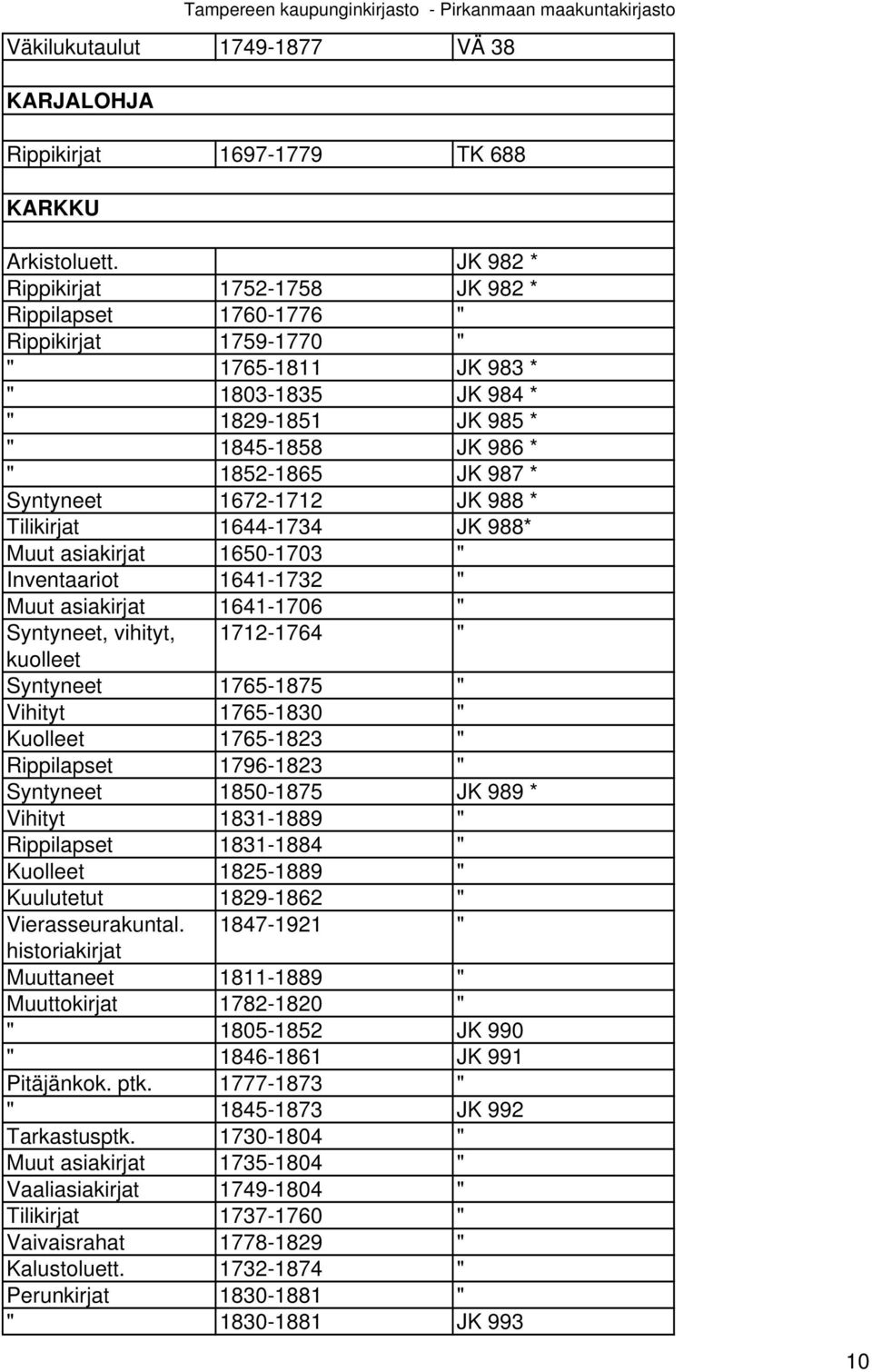 Syntyneet 1672-1712 JK 988 * Tilikirjat 1644-1734 JK 988* Muut asiakirjat 1650-1703 " Inventaariot 1641-1732 " Muut asiakirjat 1641-1706 " Syntyneet, vihityt, 1712-1764 " kuolleet Syntyneet 1765-1875