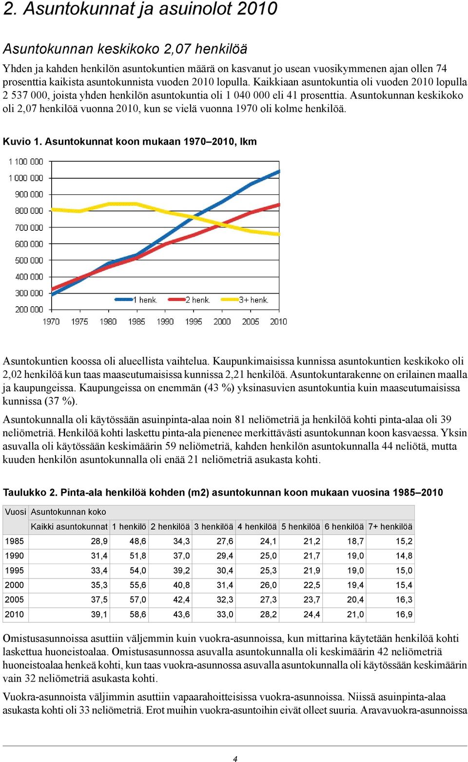 Asuntokunnan keskikoko oli 2,07 henkilöä vuonna 2010, kun se vielä vuonna 1970 oli kolme henkilöä. Kuvio 1. Asuntokunnat koon mukaan 1970 2010, lkm Asuntokuntien koossa oli alueellista vaihtelua.