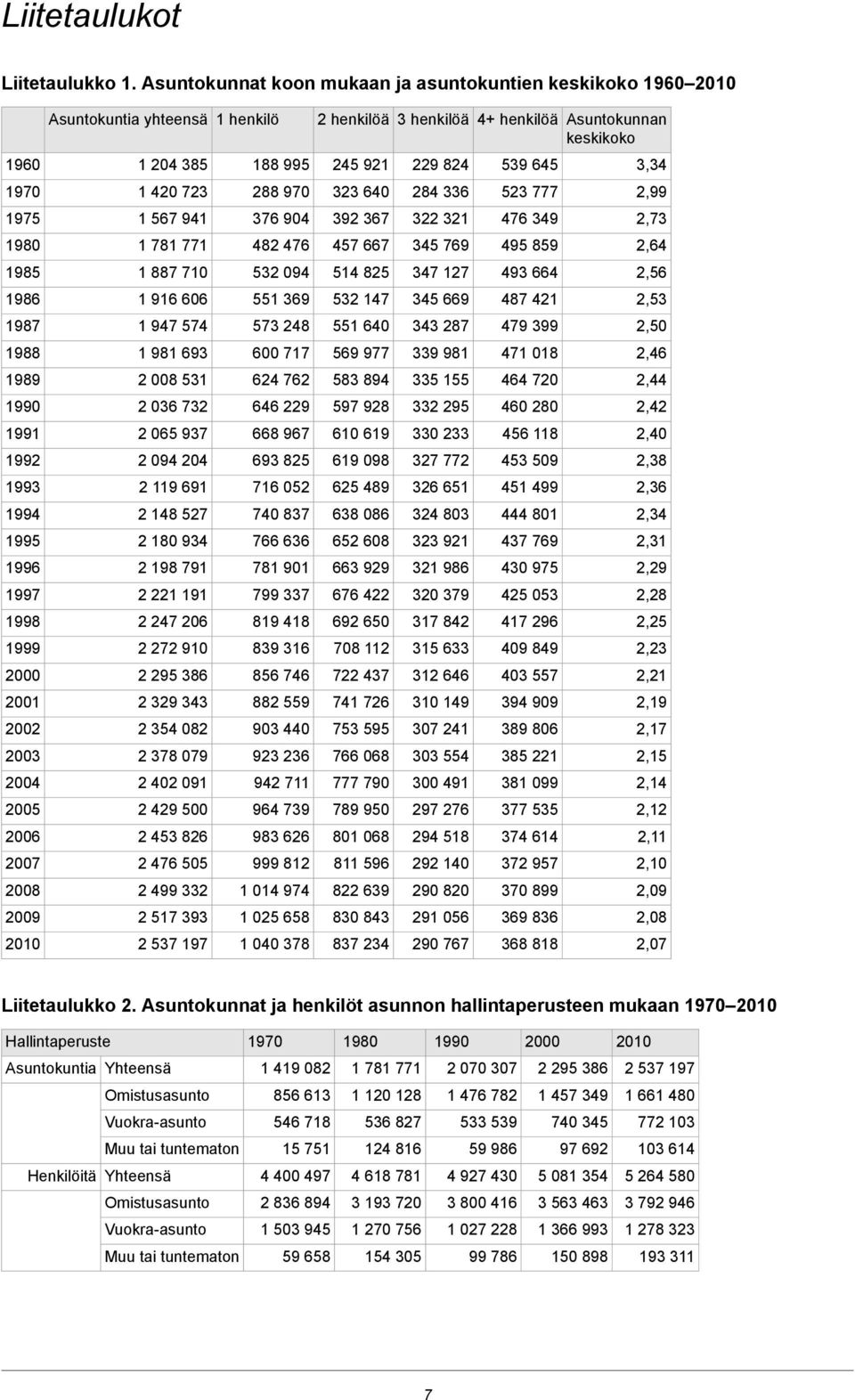2008 2009 2010 Asuntokuntia yhteensä 1 204 385 1 420 723 1 567 941 1 781 771 1 887 710 1 916 606 1 947 574 1 981 693 2 008 531 2 036 732 2 065 937 2 094 204 2 119 691 2 148 527 2 180 934 2 198 791 2