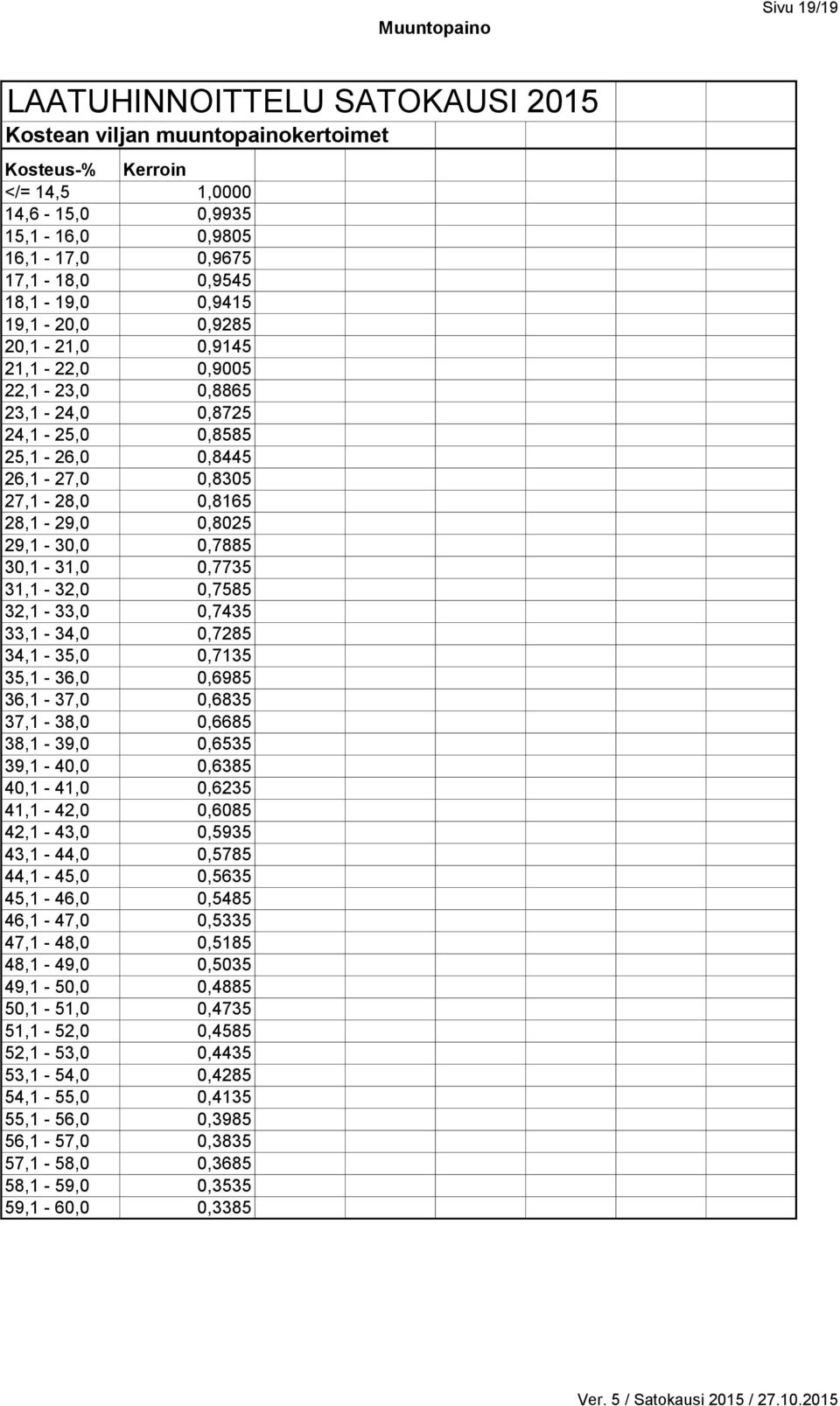 0,7585 32,1-33,0 0,7435 33,1-34,0 0,7285 34,1-35,0 0,7135 35,1-36,0 0,6985 36,1-37,0 0,6835 37,1-38,0 0,6685 38,1-39,0 0,6535 39,1-40,0 0,6385 40,1-41,0 0,6235 41,1-42,0 0,6085 42,1-43,0 0,5935