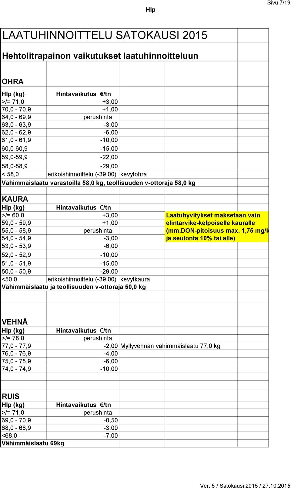 60,0 +3,00 59,0-59,9 +1,00 55,0-58,9 perushinta 54,0-54,9-3,00 53,0-53,9-6,00 52,0-52,9-10,00 51,0-51,9-15,00 50,0-50,9-29,00 <50,0 erikoishinnoittelu (-39,00) kevytkaura Vähimmäislaatu ja