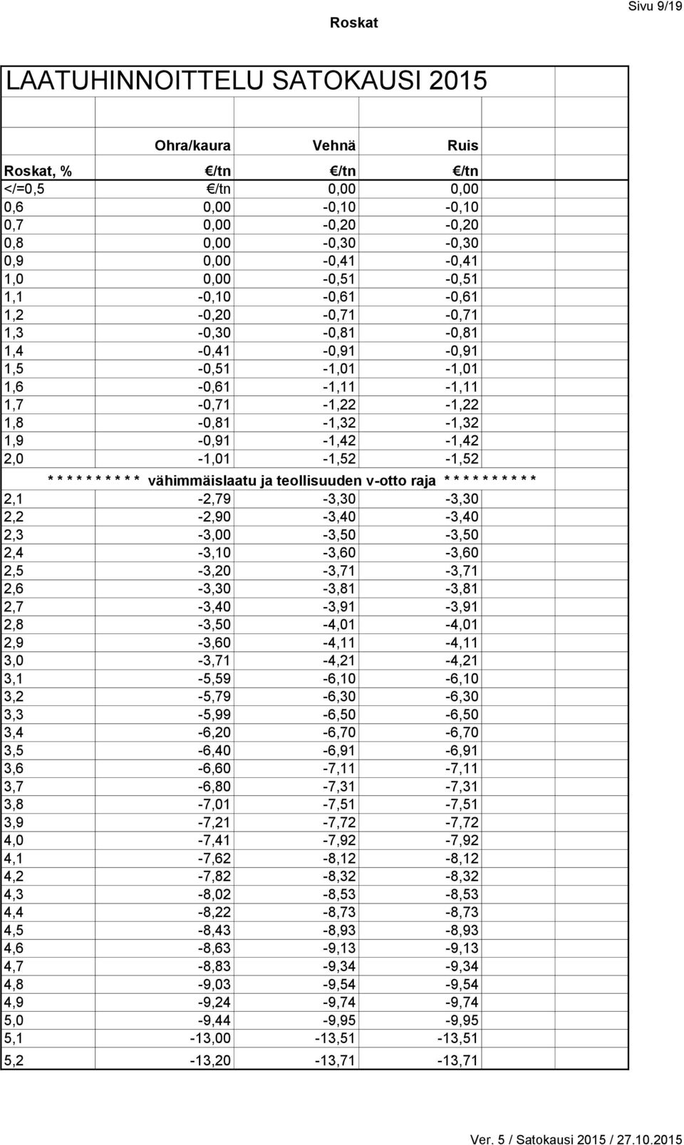 vähimmäislaatu ja teollisuuden v-otto raja * * * * * * * * * * 2,1-2,79-3,30-3,30 2,2-2,90-3,40-3,40 2,3-3,00-3,50-3,50 2,4-3,10-3,60-3,60 2,5-3,20-3,71-3,71 2,6-3,30-3,81-3,81 2,7-3,40-3,91-3,91