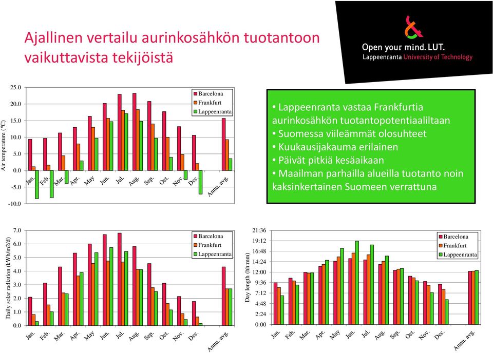 erilainen Päivät pitkiä kesäaikaan Maailman parhailla alueilla tuotanto noin kaksinkertainen Suomeen verrattuna -10.