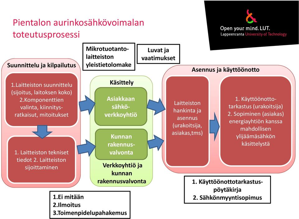 Laitteiston sijoittaminen Käsittely Asiakkaan sähköverkkoyhtiö Kunnan rakennusvalvonta Verkkoyhtiö ja kunnan rakennusvalvonta 1.Ei mitään 2.Ilmoitus 3.