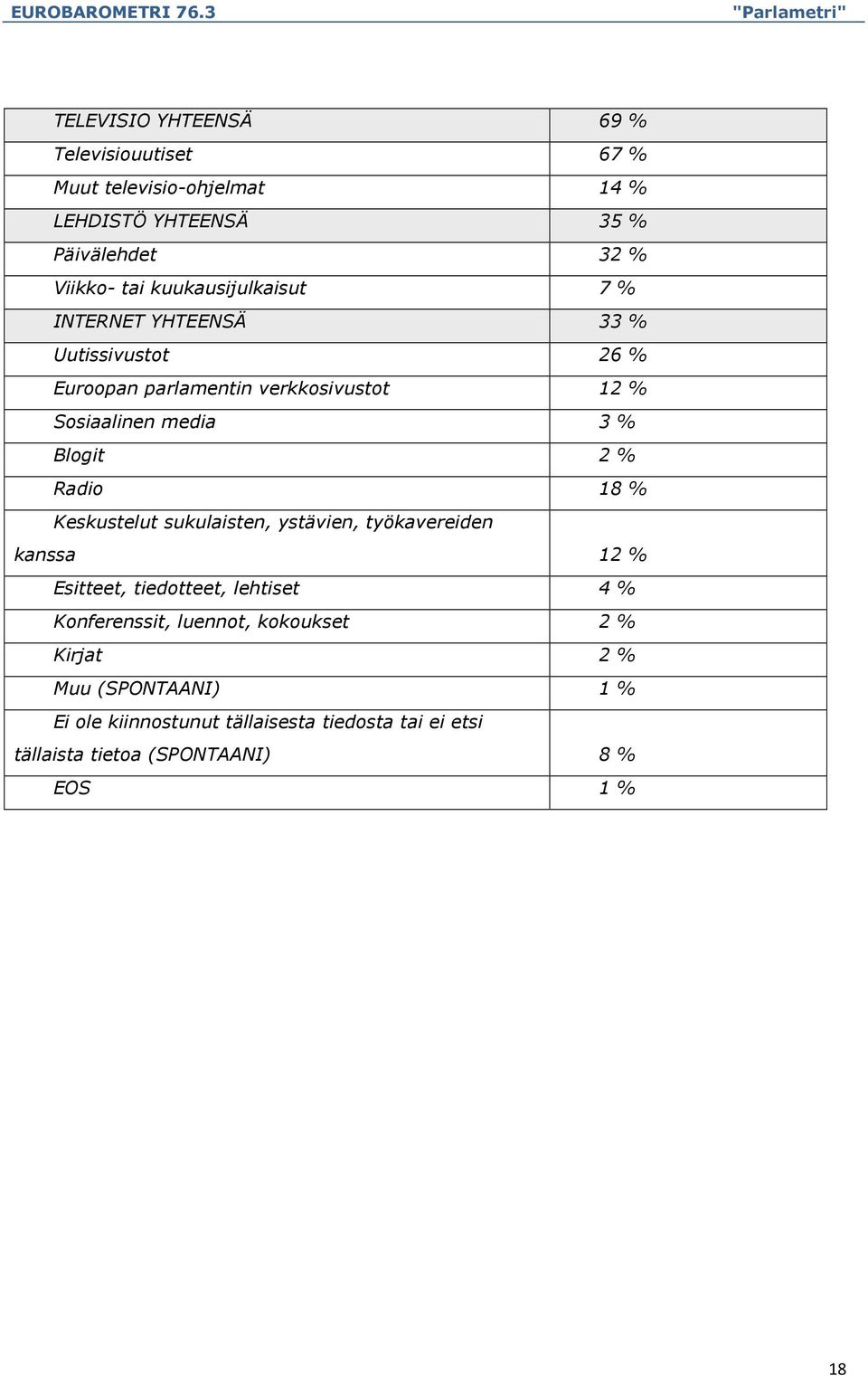 2 % Radio 18 % Keskustelut sukulaisten, ystävien, työkavereiden kanssa 12 % Esitteet, tiedotteet, lehtiset 4 % Konferenssit, luennot,