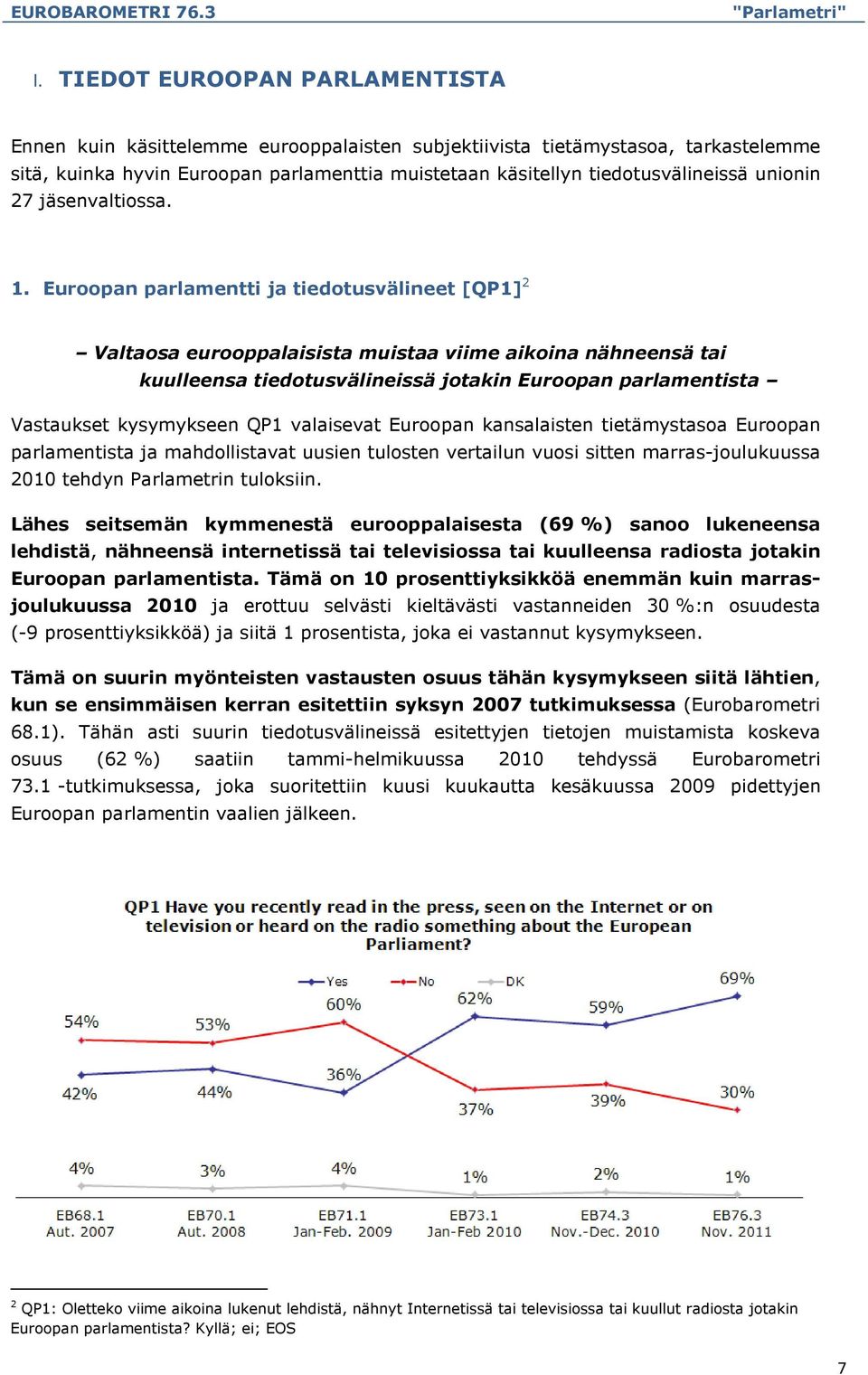 Euroopan parlamentti ja tiedotusvälineet [QP1] 2 Valtaosa eurooppalaisista muistaa viime aikoina nähneensä tai kuulleensa tiedotusvälineissä jotakin Euroopan parlamentista Vastaukset kysymykseen QP1