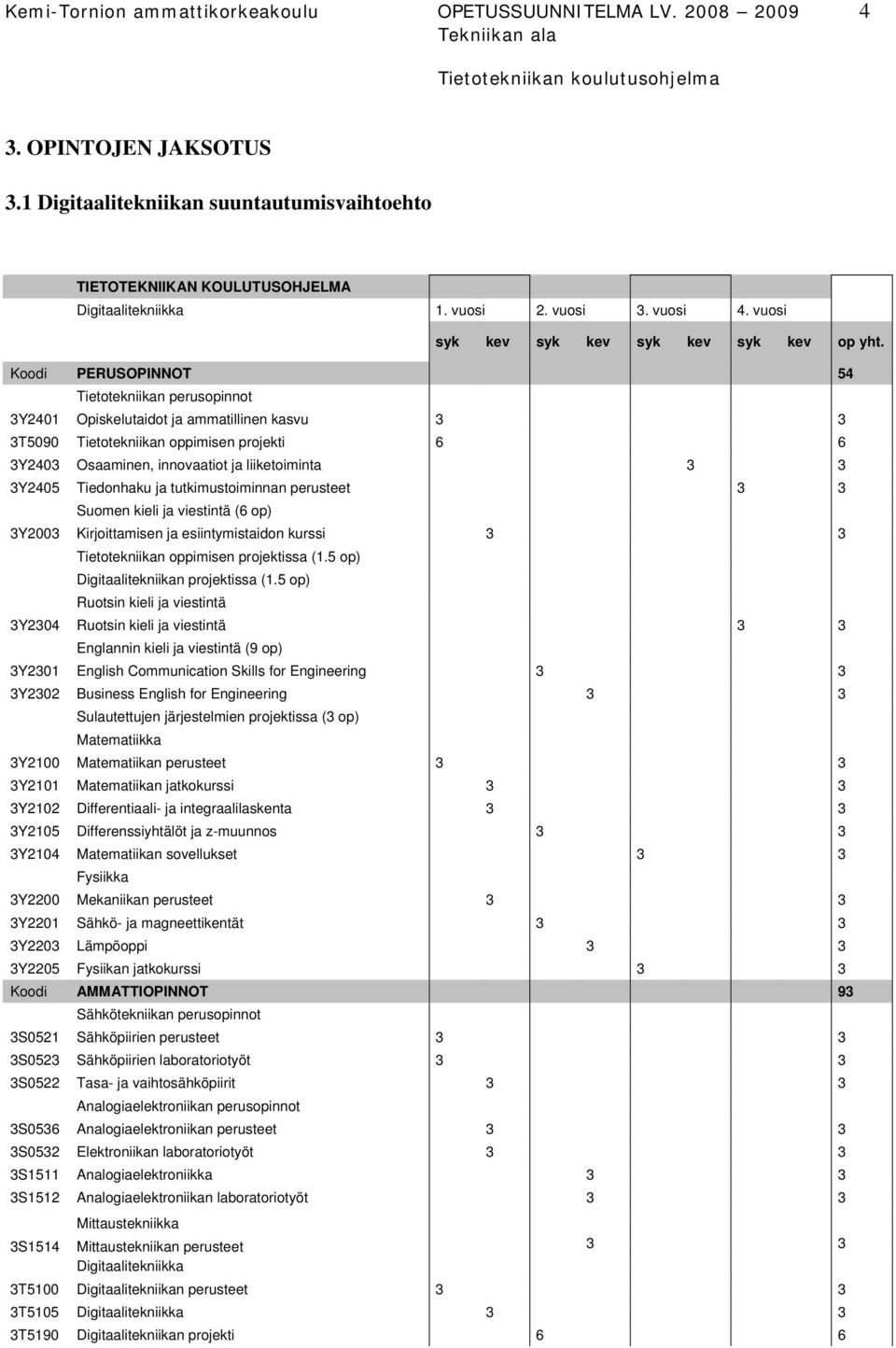 Koodi PERUSOPINNOT 54 Tietotekniikan perusopinnot 3Y2401 Opiskelutaidot ja ammatillinen kasvu 3 3 3T5090 Tietotekniikan oppimisen projekti 6 6 3Y2403 Osaaminen, innovaatiot ja liiketoiminta 3 3
