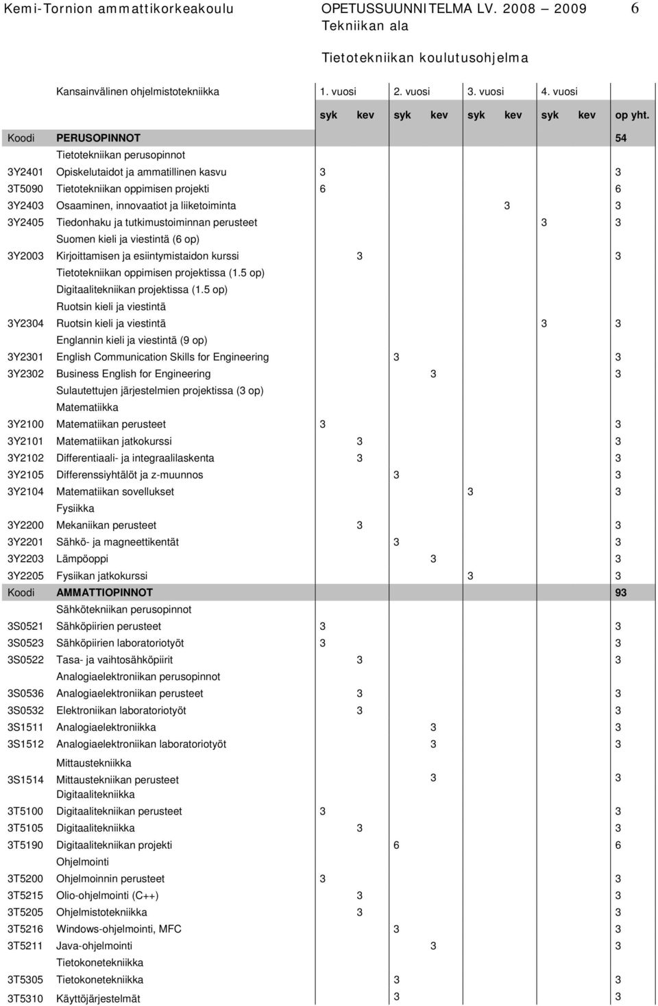 3Y2405 Tiedonhaku ja tutkimustoiminnan perusteet 3 3 Suomen kieli ja viestintä (6 op) 3Y2003 Kirjoittamisen ja esiintymistaidon kurssi 3 3 Tietotekniikan oppimisen projektissa (1.