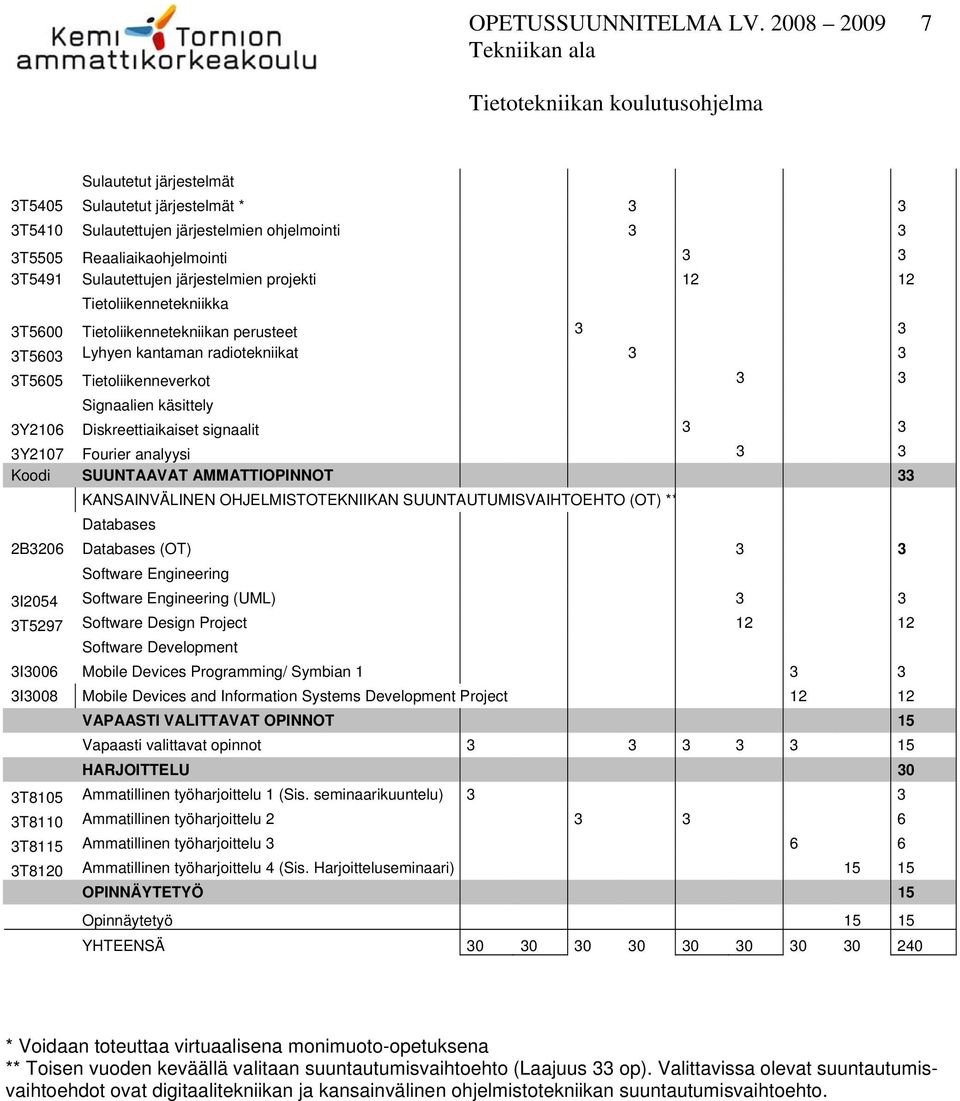 projekti 12 12 Tietoliikennetekniikka 3T5600 Tietoliikennetekniikan perusteet 3 3 3T5603 Lyhyen kantaman radiotekniikat 3 3 3T5605 Tietoliikenneverkot 3 3 Signaalien käsittely 3Y2106