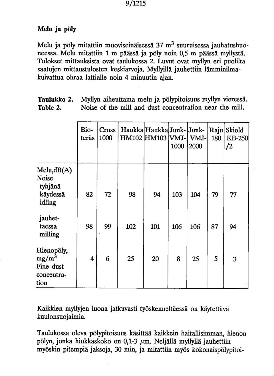 Myllyn aiheuttama melu ja pölypitisuus myllyn vieressä. Table 2. Nise f the mill and dust cncentratin near the mill.