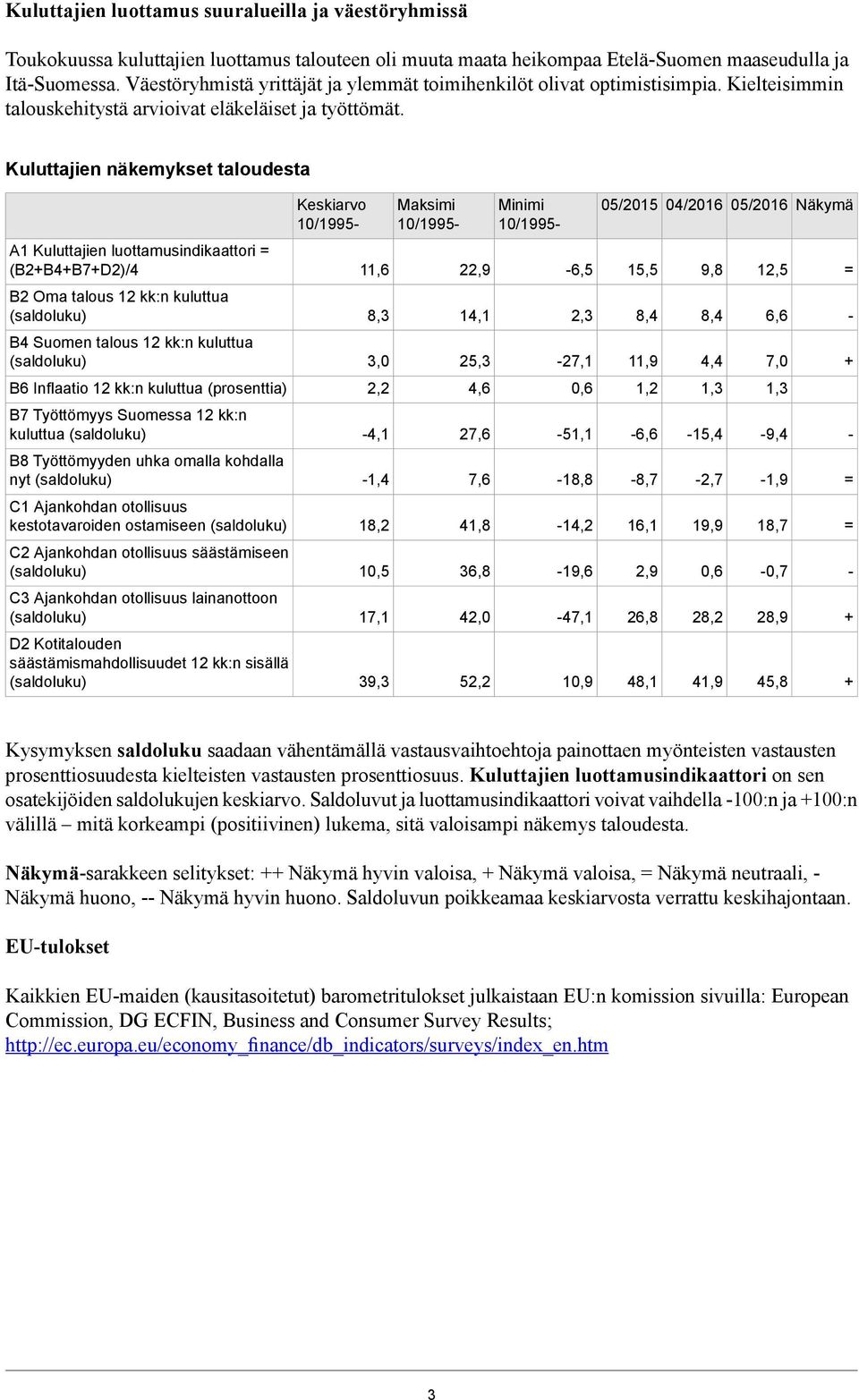 Kuluttajien näkemykset taloudesta Keskiarvo 10/1995- Maksimi 10/1995- Minimi 10/1995-05/2015 04/2016 05/2016 Näkymä A1 Kuluttajien luottamusindikaattori = (B2B4B7D2)/4 11,6 22,9-6,5 15,5 9,8 12,5 =