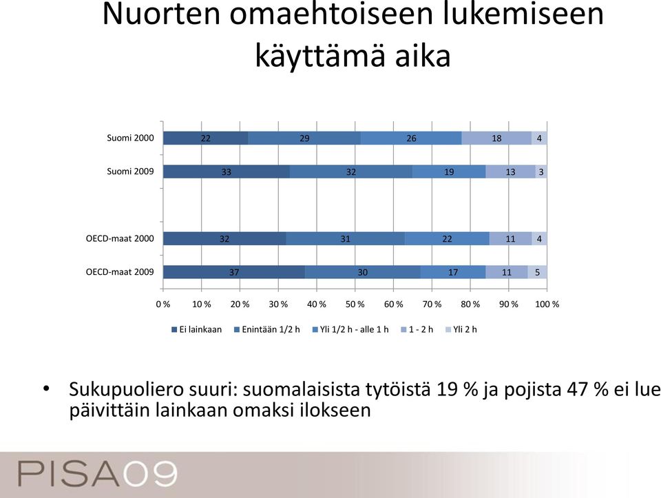 70 % 80 % 90 % 100 % Ei lainkaan Enintään 1/2 h Yli 1/2 h - alle 1 h 1-2 h Yli 2 h