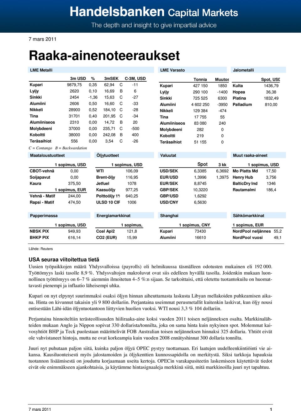 Contango B = Backwardation Maataloustuotteet Öljytuotteet LME Varasto Tonnia Muutos Kupari 427 150 1850 Lyijy 290 100-1400 Sinkki 725 525 6300 Alumiini 4 602 250-3950 Nikkeli 129 384-474 Tina 17 755