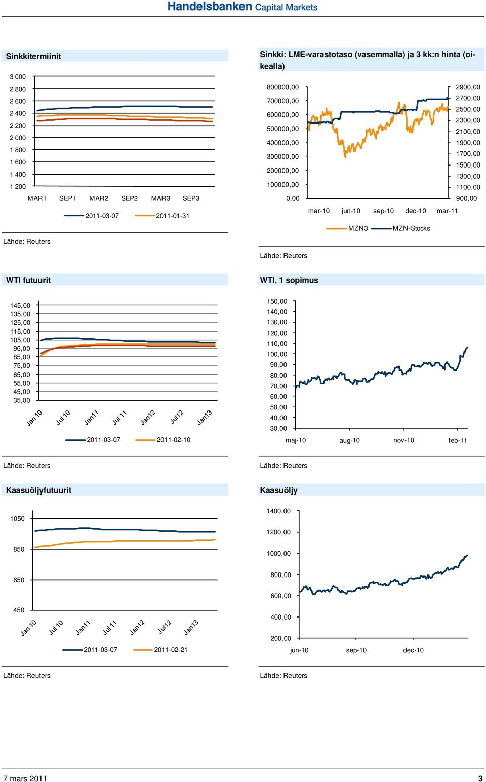 futuurit WTI, 1 sopimus 145,00 135,00 125,00 115,00 105,00 95,00 85,00 75,00 65,00 55,00 45,00 35,00 2011-03-07 2011-02-10 150,00 140,00 130,00 120,00 110,00 100,00 90,00 80,00 70,00 60,00