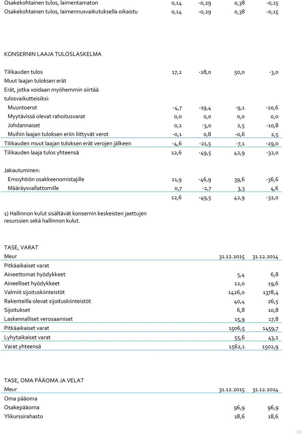 laajan tuloksen eriin liittyvät verot -0,1 0,8-0,6 2,5 Tilikauden muut laajan tuloksen erät verojen jälkeen -4,6-21,5-7,1-29,0 Tilikauden laaja tulos yhteensä 12,6-49,5 42,9-32,0 Jakautuminen: