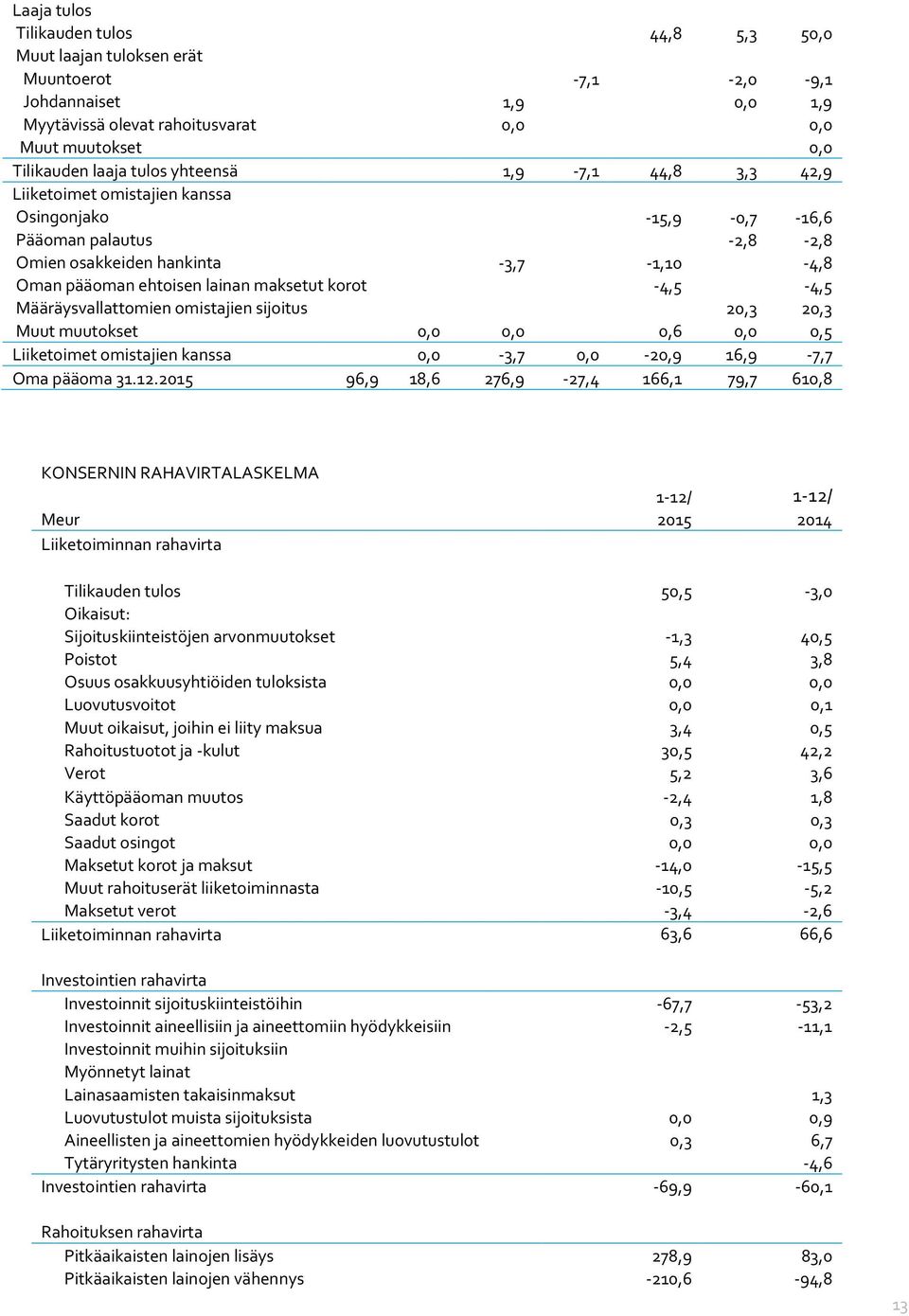 -4,5-4,5 Määräysvallattomien omistajien sijoitus 20,3 20,3 Muut muutokset 0,0 0,0 0,6 0,0 0,5 Liiketoimet omistajien kanssa 0,0-3,7 0,0-20,9 16,9-7,7 Oma pääoma 31.12.