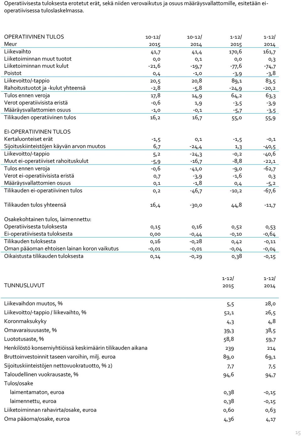 Poistot 0,4-1,0-3,9-3,8 Liikevoitto/-tappio 20,5 20,8 89,1 83,5 Rahoitustuotot ja -kulut yhteensä -2,8-5,8-24,9-20,2 Tulos ennen veroja 17,8 14,9 64,2 63,3 Verot operatiivisista eristä -0,6