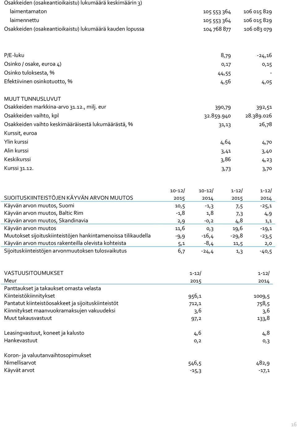 eur 390,79 392,51 Osakkeiden vaihto, kpl 32.859.940 28.389.