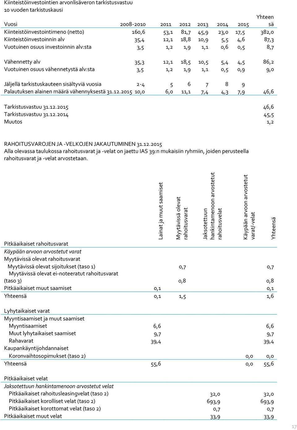 vähennetystä alv:sta 3,5 1,2 1,9 1,1 0,5 0,9 9,0 Jäljellä tarkistuskauteen sisältyviä vuosia 2-4 5 6 7 8 9 Palautuksen alainen määrä vähennyksestä 31.12.