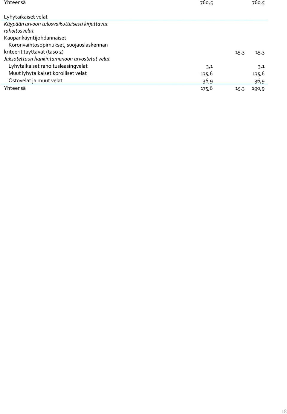 (taso 2) 15,3 15,3 Jaksotettuun hankintamenoon arvostetut velat Lyhytaikaiset rahoitusleasingvelat