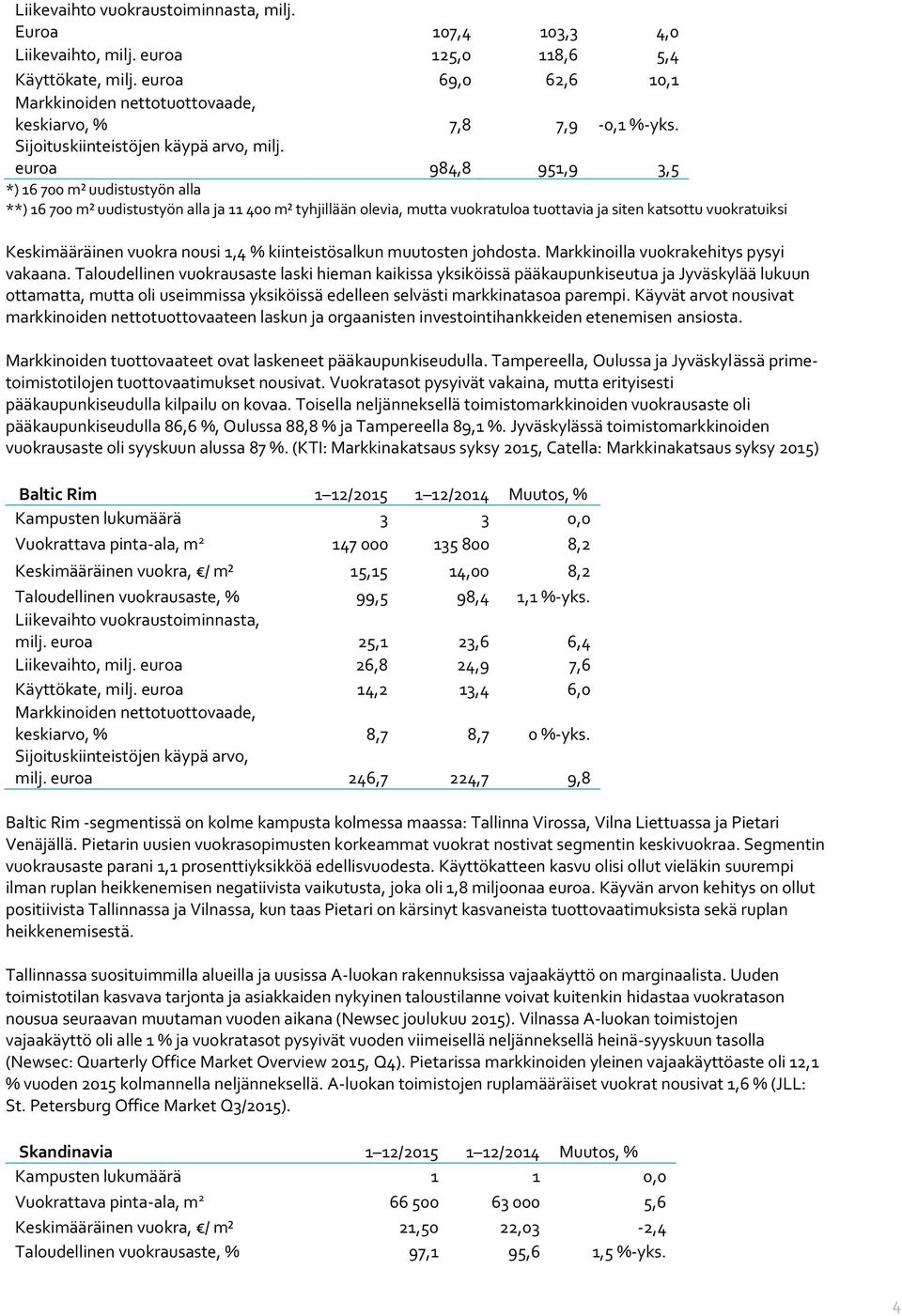 euroa 984,8 951,9 3,5 *) 16 700 m² uudistustyön alla **) 16 700 m² uudistustyön alla ja 11 400 m² tyhjillään olevia, mutta vuokratuloa tuottavia ja siten katsottu vuokratuiksi Keskimääräinen vuokra