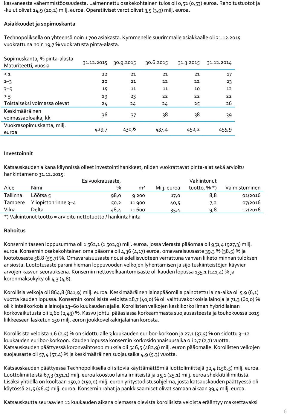 2015 vuokrattuna noin 19,7 % vuokratusta pinta-alasta. Sopimuskanta, % pinta-alasta Maturiteetti, vuosia 31.12.