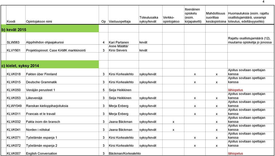 perusteet 1 5 Seija Heikkinen lähiopetus KLVK053 Liikevenäjä 3 Seija Heikkinen x x KLWY049 Ranskan kielioppiharjoituksia 3 Merja Enberg x x KLVK011 Francais et le travail 3 Merja Enberg x x KLVK032