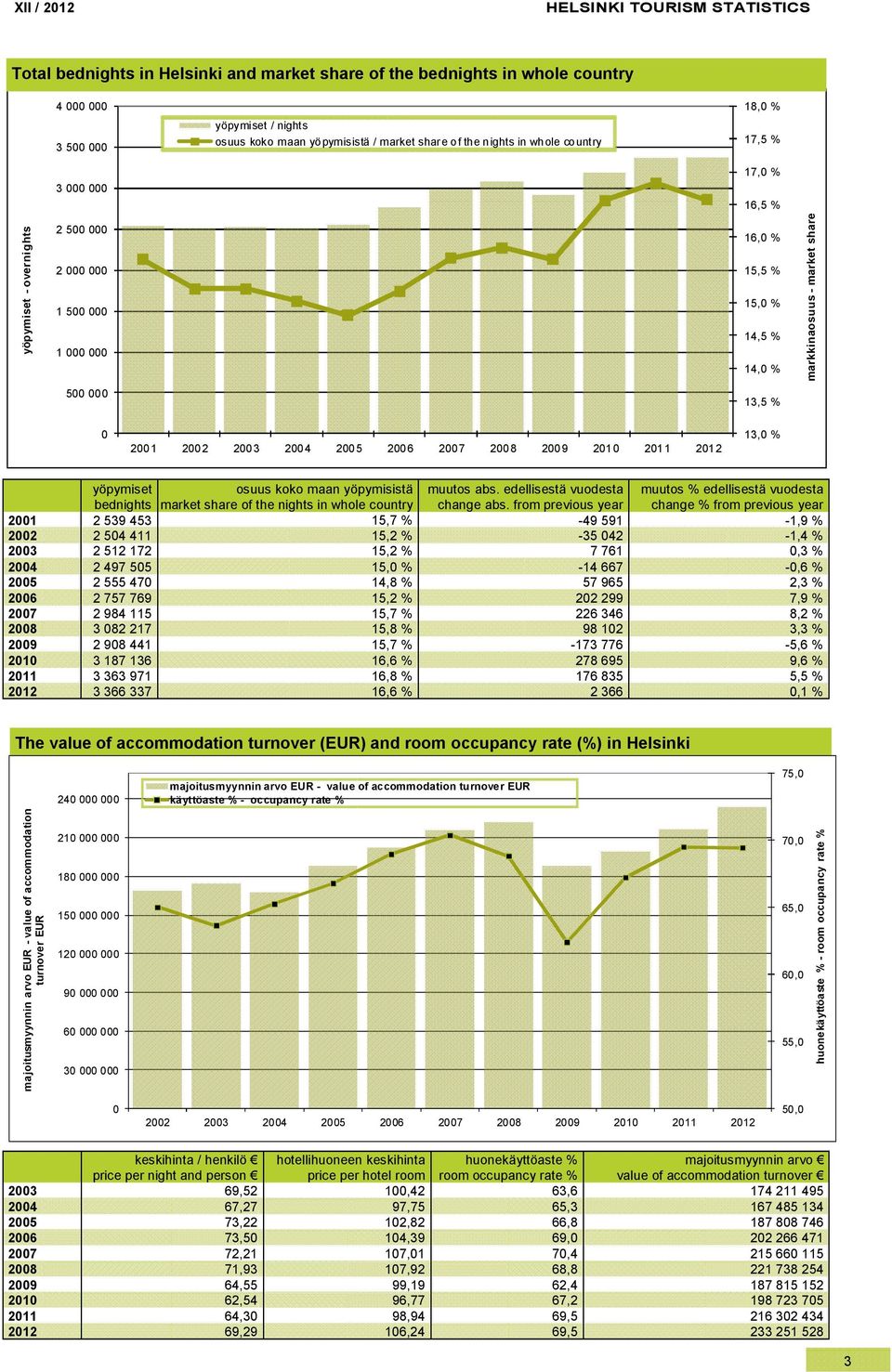 muutos abs. edellisestä vuodesta muutos % edellisestä vuodesta bednights market share of the nights in whole country change abs.