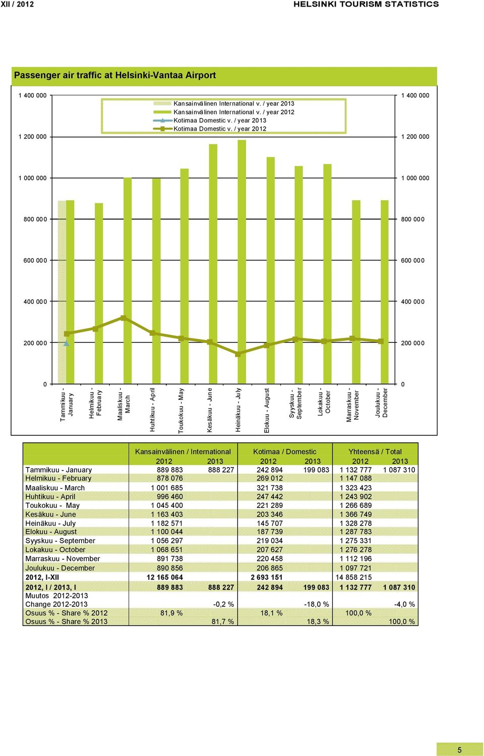 October Marraskuu - November Joulukuu - December Kansainvälinen / International Kotimaa / Domestic Yhteensä / Total 212 213 212 213 212 213 Tammikuu - 889 883 888 227 242 894 199 83 1 132 777 1 87 31