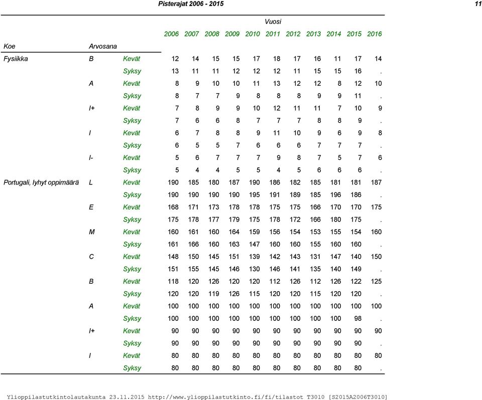 Portugali, lyhyt oppimäärä L Kevät 190 185 180 187 190 186 182 185 181 181 187 Syksy 190 190 190 190 195 191 189 185 196 186.
