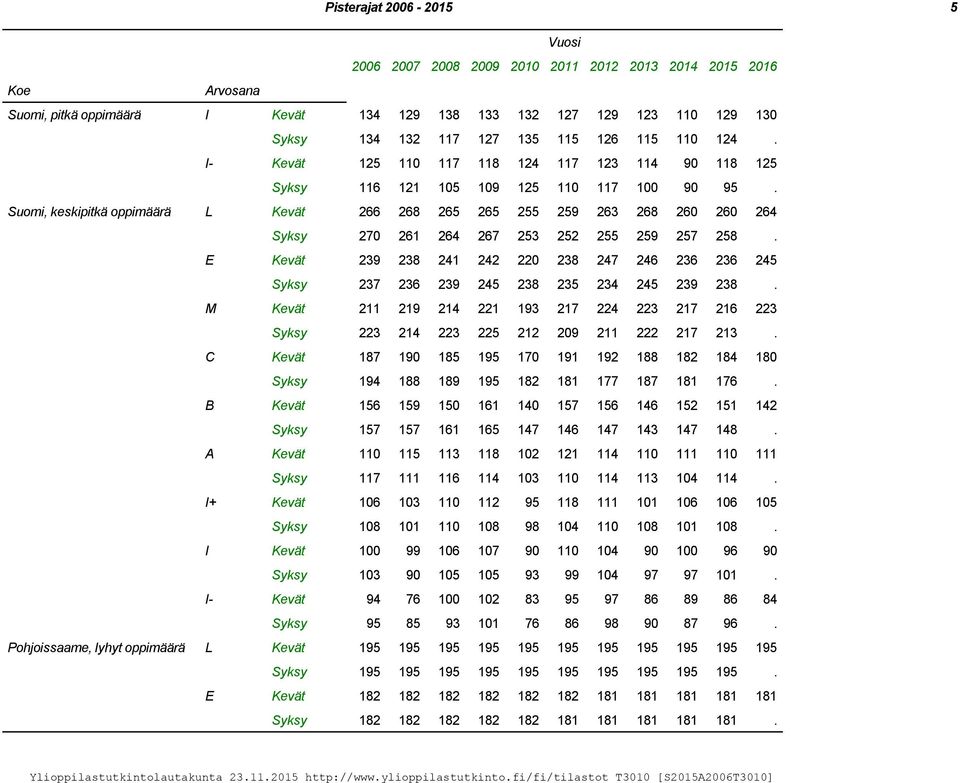 Suomi, keskipitkä oppimäärä L Kevät 266 268 265 265 255 259 263 268 260 260 264 Syksy 270 261 264 267 253 252 255 259 257 258.
