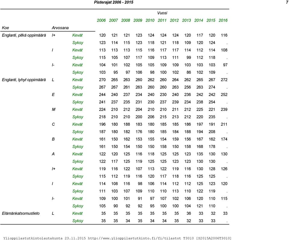 Englanti, lyhyt oppimäärä L Kevät 270 265 263 260 262 260 264 262 265 267 272 Syksy 267 267 261 263 260 260 263 256 263 274.