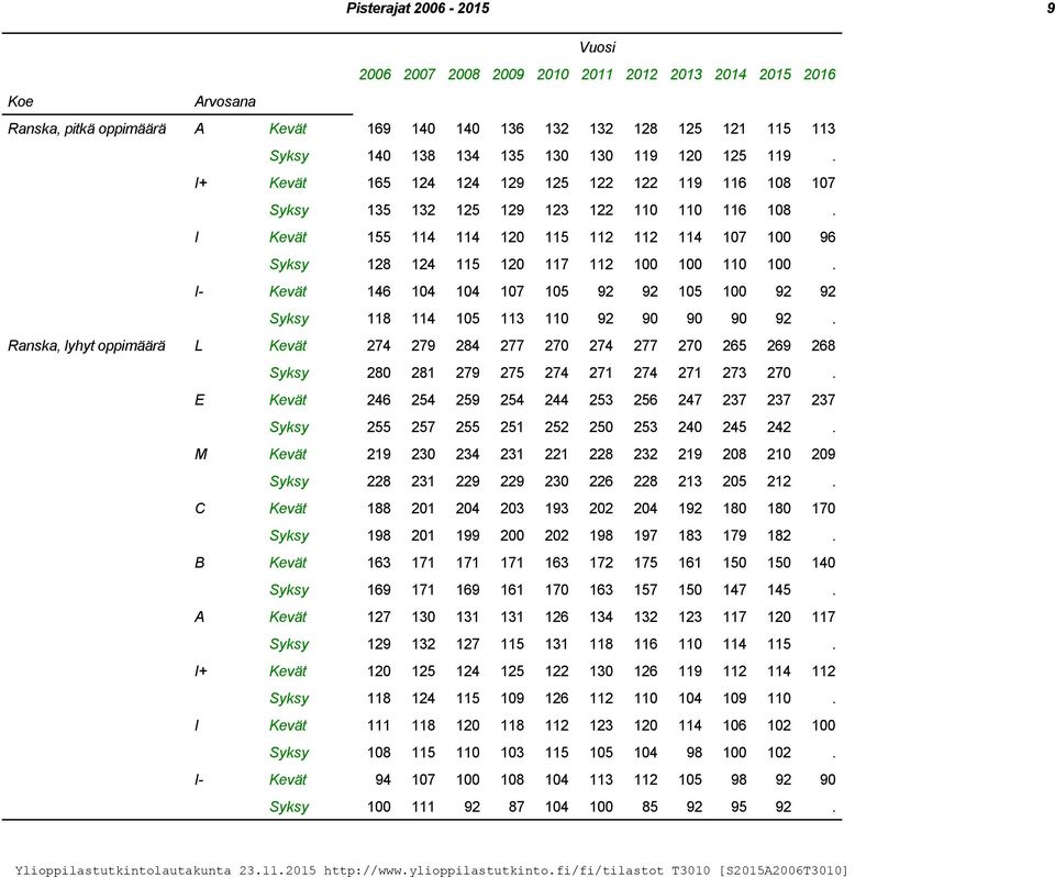 I- Kevät 146 104 104 107 105 92 92 105 100 92 92 Syksy 118 114 105 113 110 92 90 90 90 92.