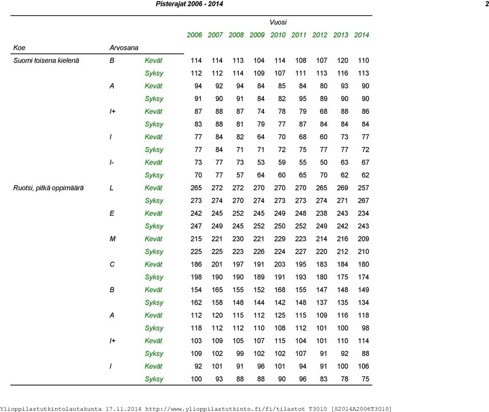 62 62 Ruotsi, pitkä oppimäärä L Kevät 265 272 272 270 270 270 265 269 257 Syksy 273 274 270 274 273 273 274 271 267 E Kevät 242 245 252 245 249 248 238 243 234 Syksy 247 249 245 252 250 252 249 242