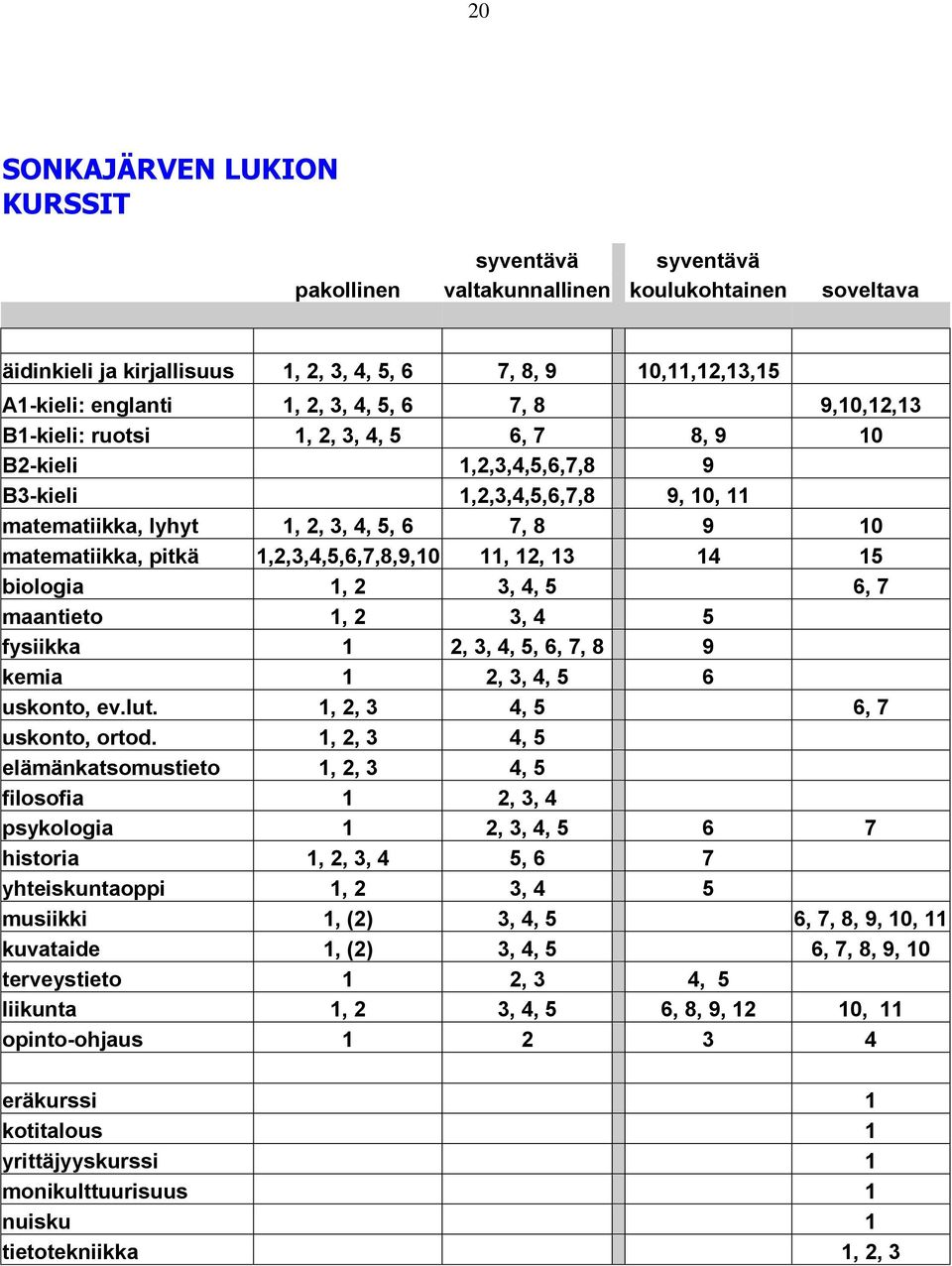 1,2,3,4,5,6,7,8,9,10 11, 12, 13 14 15 biologia 1, 2 3, 4, 5 6, 7 maantieto 1, 2 3, 4 5 fysiikka 1 2, 3, 4, 5, 6, 7, 8 9 kemia 1 2, 3, 4, 5 6 uskonto, ev.lut. 1, 2, 3 4, 5 6, 7 uskonto, ortod.