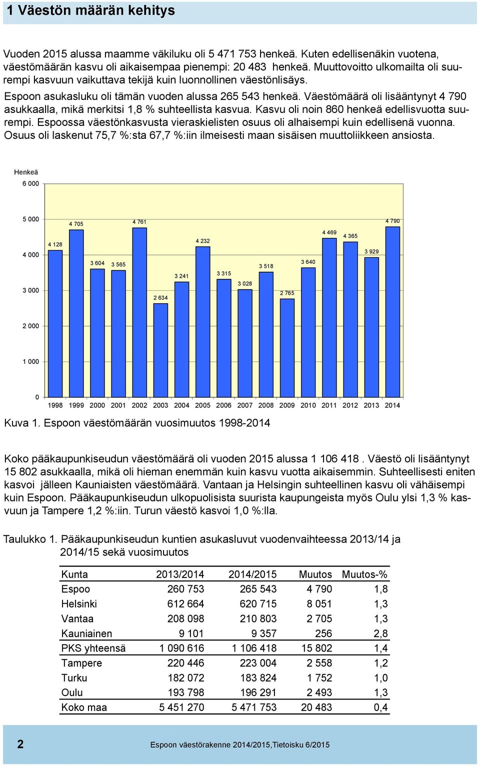 Väestömäärä oli lisääntynyt 4 790 asukkaalla, mikä merkitsi 1,8 % suhteellista kasvua. Kasvu oli noin 860 henkeä edellisvuotta suurempi.