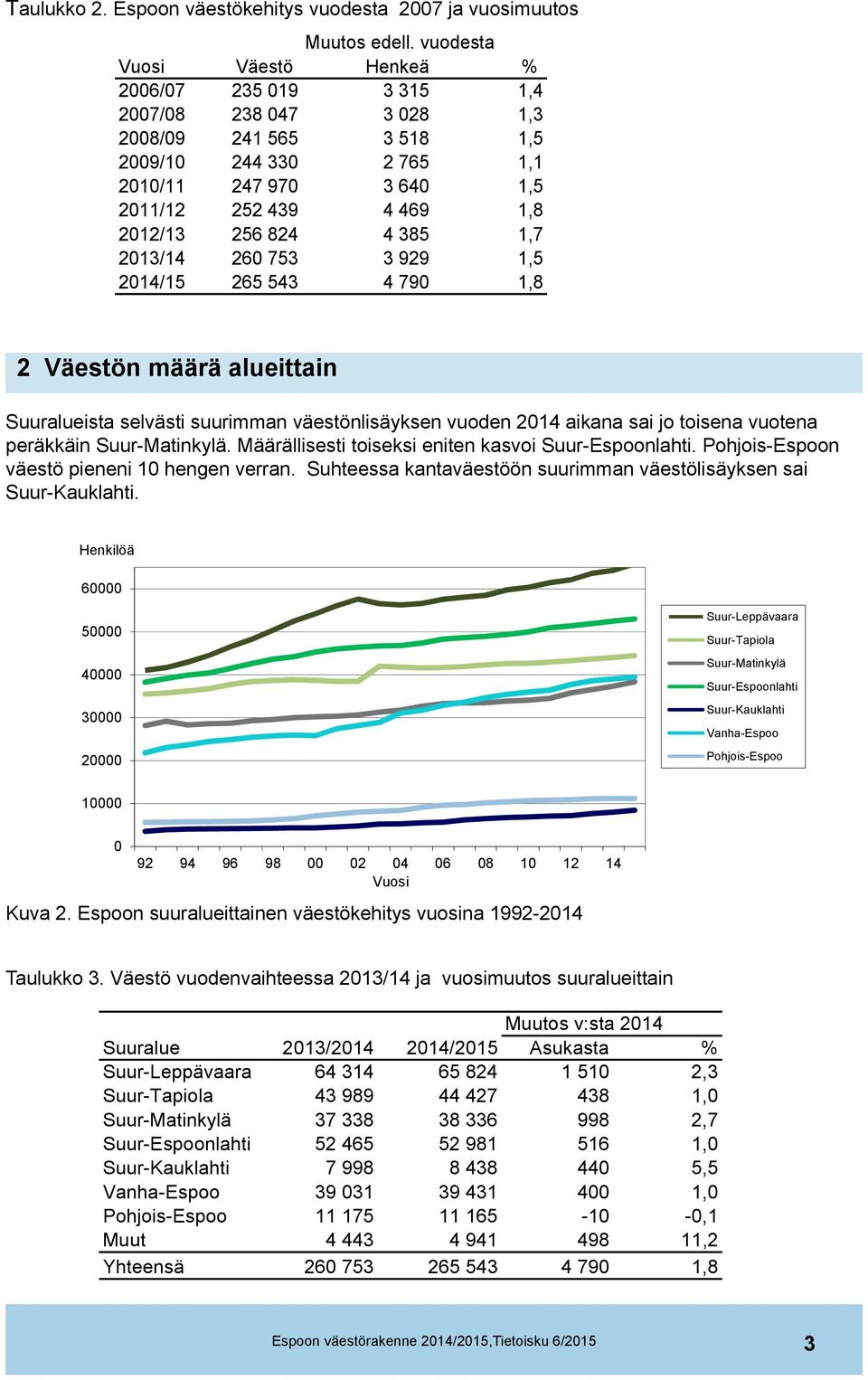 824 4 385 1,7 2013/14 260 753 3 929 1,5 2014/15 265 543 4 790 1,8 2 Väestön määrä alueittain Suuralueista selvästi suurimman väestönlisäyksen vuoden 2014 aikana sai jo toisena vuotena peräkkäin