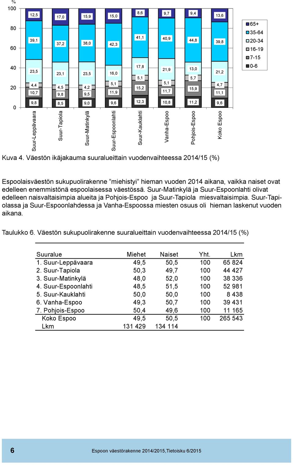 Väestön ikäjakauma suuralueittain vuodenvaihteessa 2014/15 (%) Espoolaisväestön sukupuolirakenne miehistyi hieman vuoden 2014 aikana, vaikka naiset ovat edelleen enemmistönä espoolaisessa väestössä.