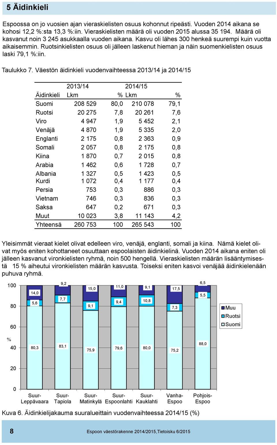 Ruotsinkielisten osuus oli jälleen laskenut hieman ja näin suomenkielisten osuus laski 79,1 %:iin. Taulukko 7.