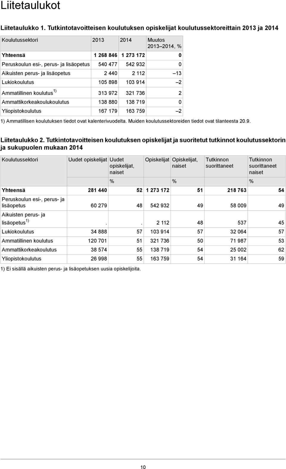 846 540 477 2 440 105 898 2014 1 273 172 542 932 2 112 103 914 Muutos 2013 2014, % 0 0 13 2 Ammatillinen koulutus 1) 313 972 321 736 2 Ammattikorkeakoulukoulutus 138 880 138 719 0 Yliopistokoulutus