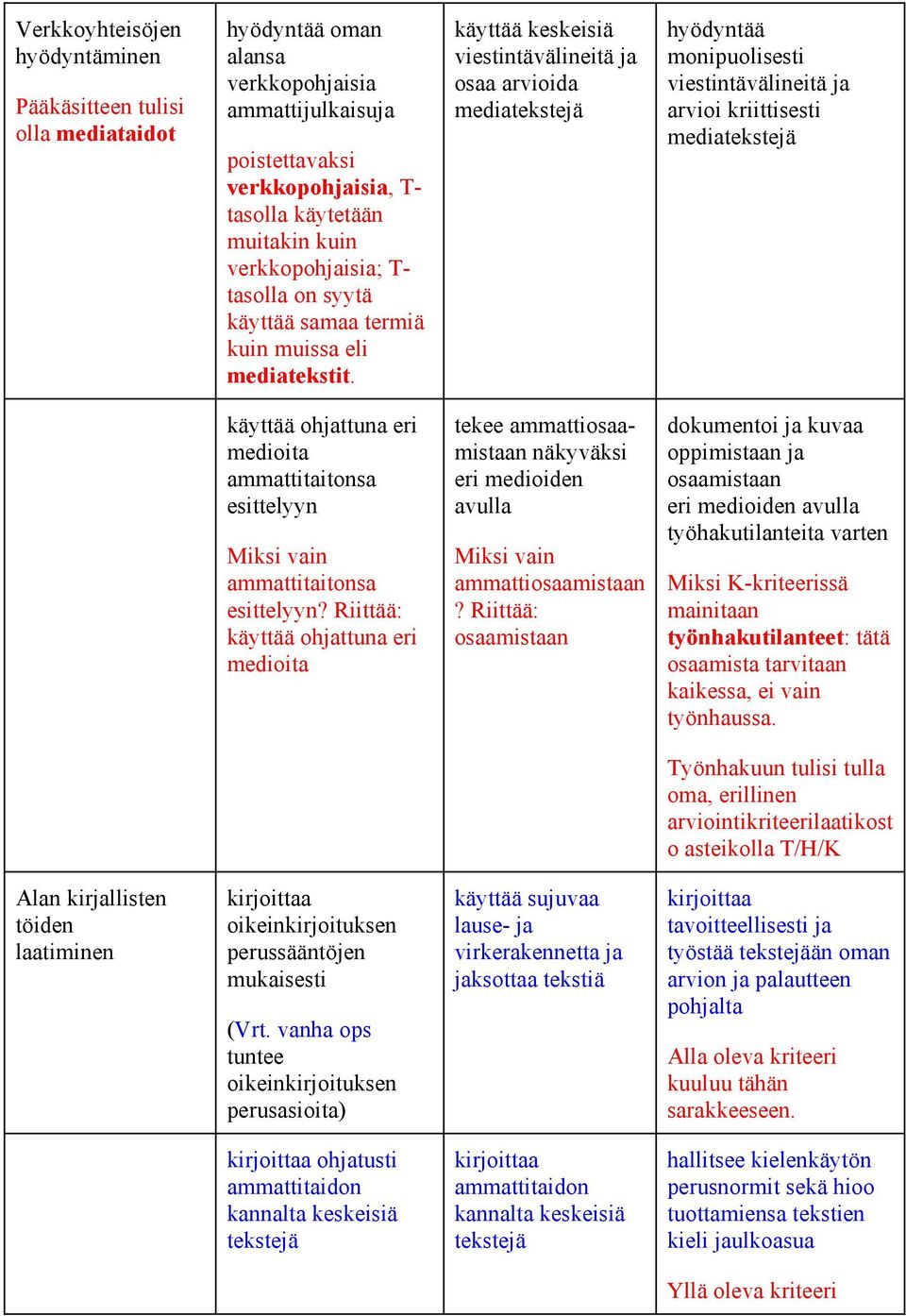 käyttää keskeisiä viestintävälineitä ja osaa arvioida mediatekstejä hyödyntää monipuolisesti viestintävälineitä ja arvioi kriittisesti mediatekstejä käyttää ohjattuna eri medioita ammattitaitonsa