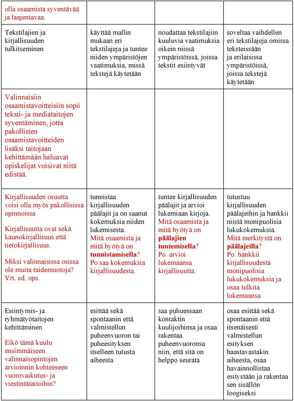 oikein niissä ympäristöissä, joissa tekstit esiintyvät soveltaa vaihdellen eri tekstilajeja omissa teksteissään ja erilaisissa ympäristöissä, joissa tekstejä käytetään Valinnaisiin