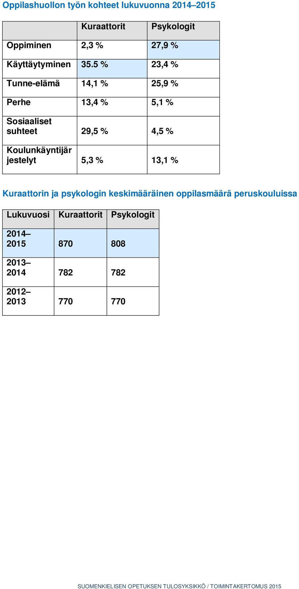 5 % 23,4 % Tunne-elämä 14,1 % 25,9 % Perhe 13,4 % 5,1 % Sosiaaliset suhteet 29,5 % 4,5 %